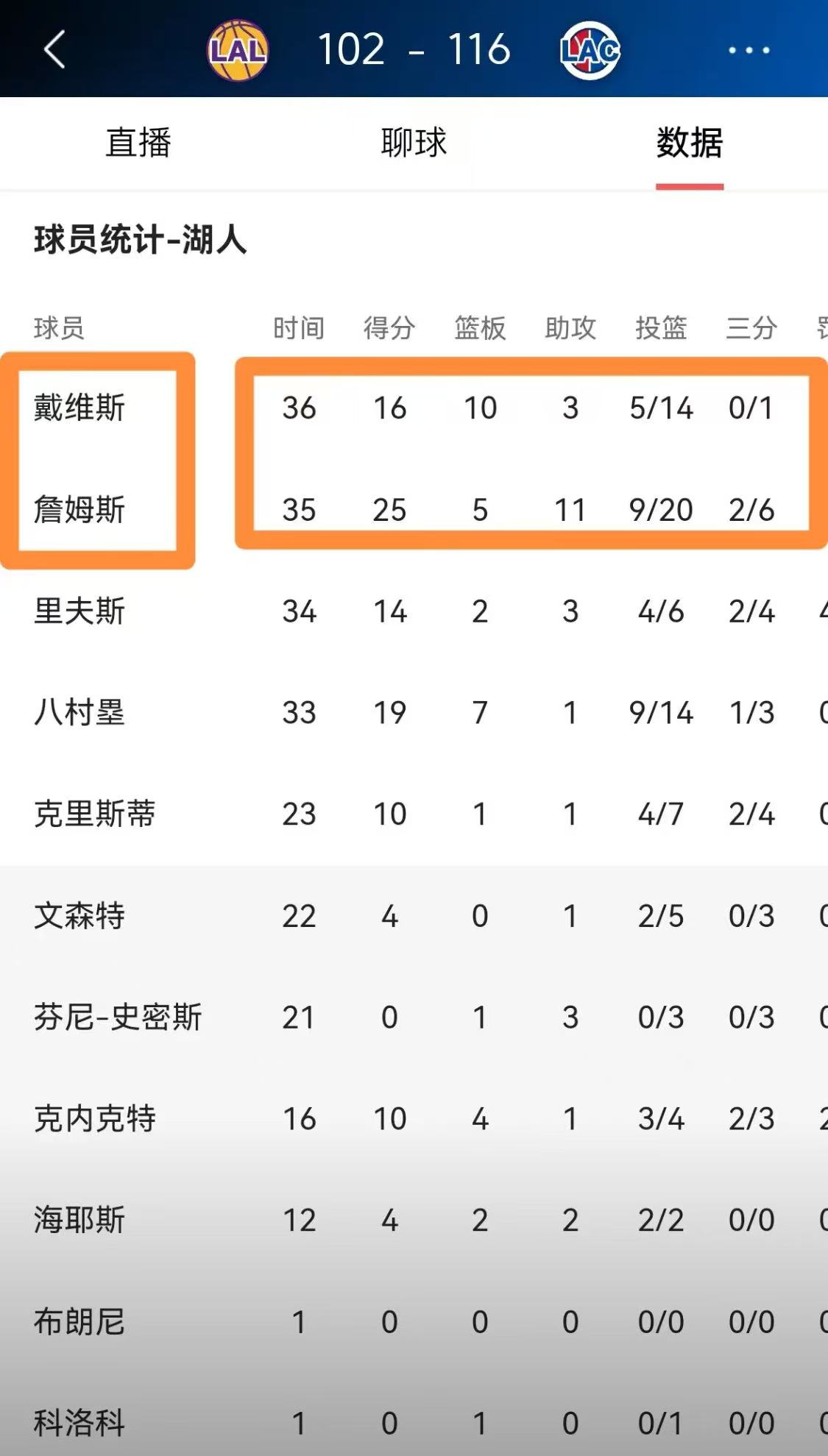 Ning连续十场比赛得分超过比分优势明显，湖人挑战极限！